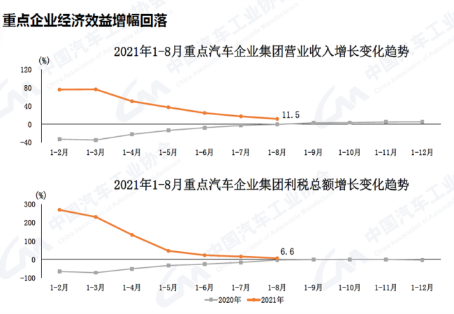 2021年9月汽車工業產銷同比仍較快下降