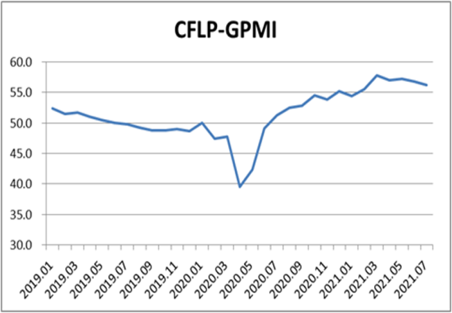 7月全球制造業PMI降至56.3% 連續2個月環比回落