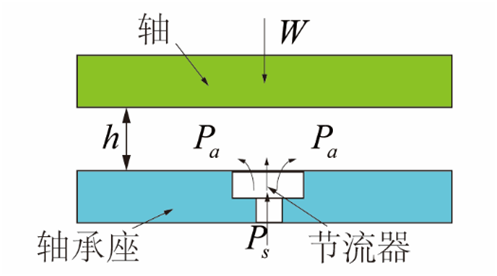 氣體軸承的工作原理、特點及典型應用